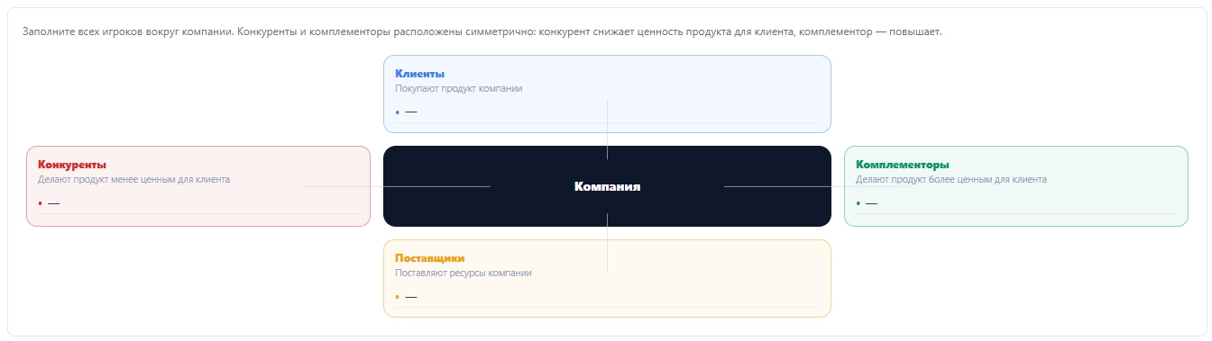 Сеть ценности (Value Net, Бранденбургер и Нейлбафф)