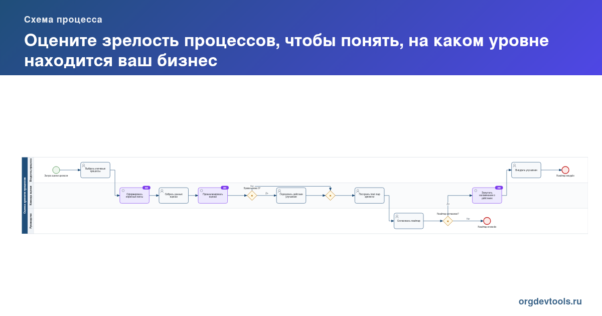 🔥 РАЦУХА #143: Оцените зрелость процессов, чтобы понять, на каком уровне находится ваш бизнес