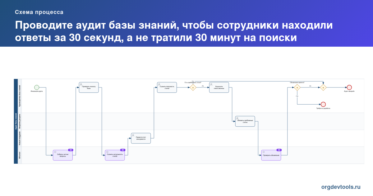 🔥 РАЦУХА #204: Проводите аудит базы знаний, чтобы сотрудники находили ответы за 30 секунд, а не тратили 30 минут на поиски