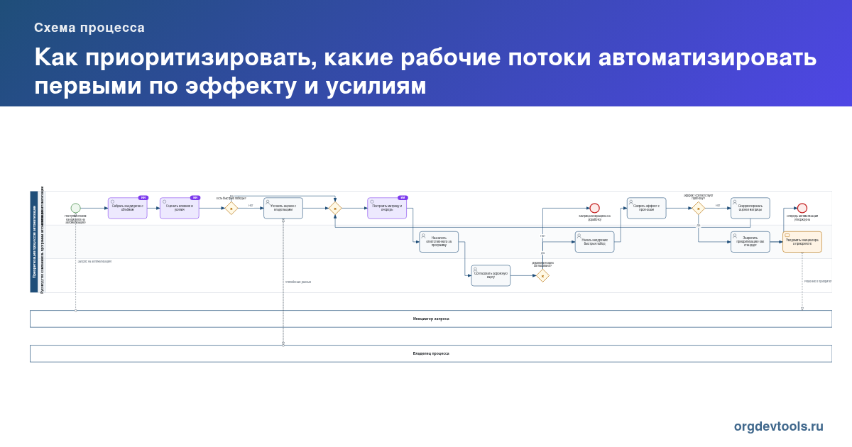 🔥 РАЦУХА #292: Как приоритизировать, какие рабочие потоки автоматизировать первыми по эффекту и усилиям