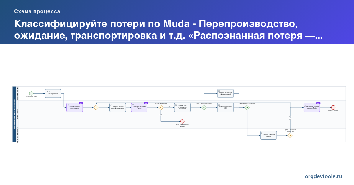 🔥 РАЦУХА #95: Классифицируйте потери по Muda - Перепроизводство, ожидание, транспортировка и т.д.
«Распознанная потеря — наполовину устранённая потеря» — Тайити Оно, создатель производственной систем