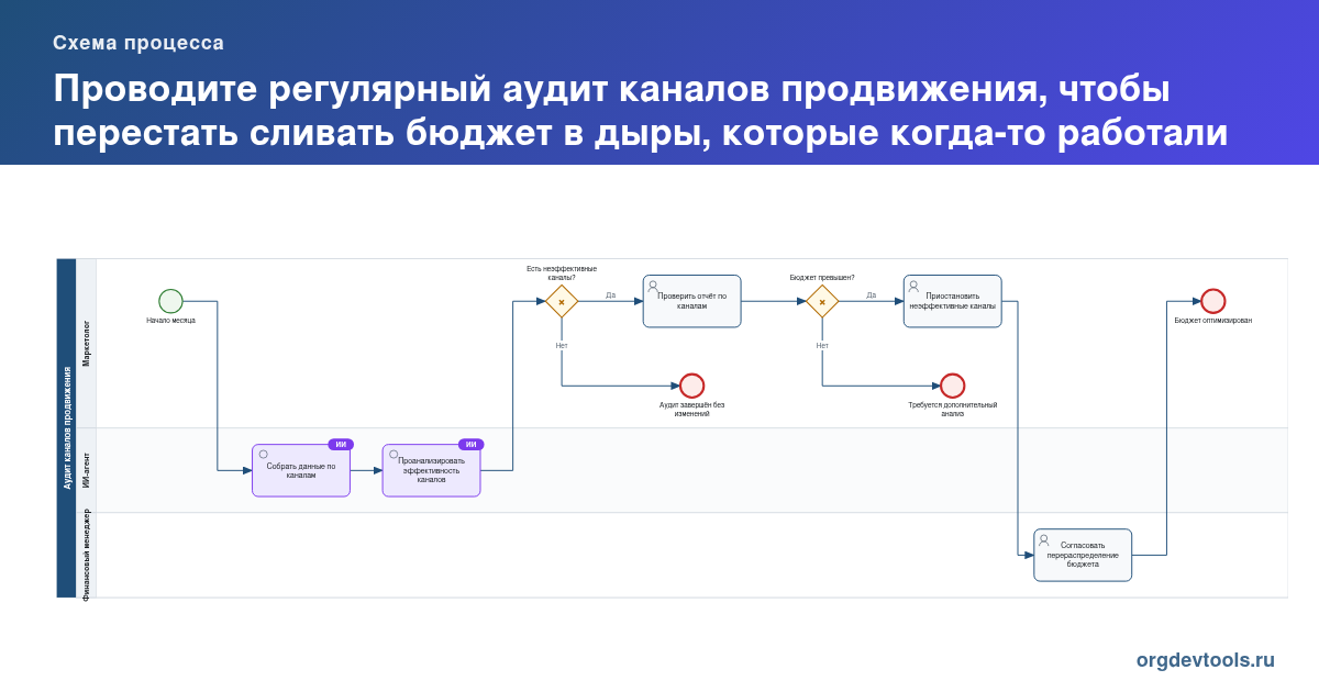 🔥 РАЦУХА #1: Проводите регулярный аудит каналов продвижения, чтобы перестать сливать бюджет в дыры, которые когда-то работали