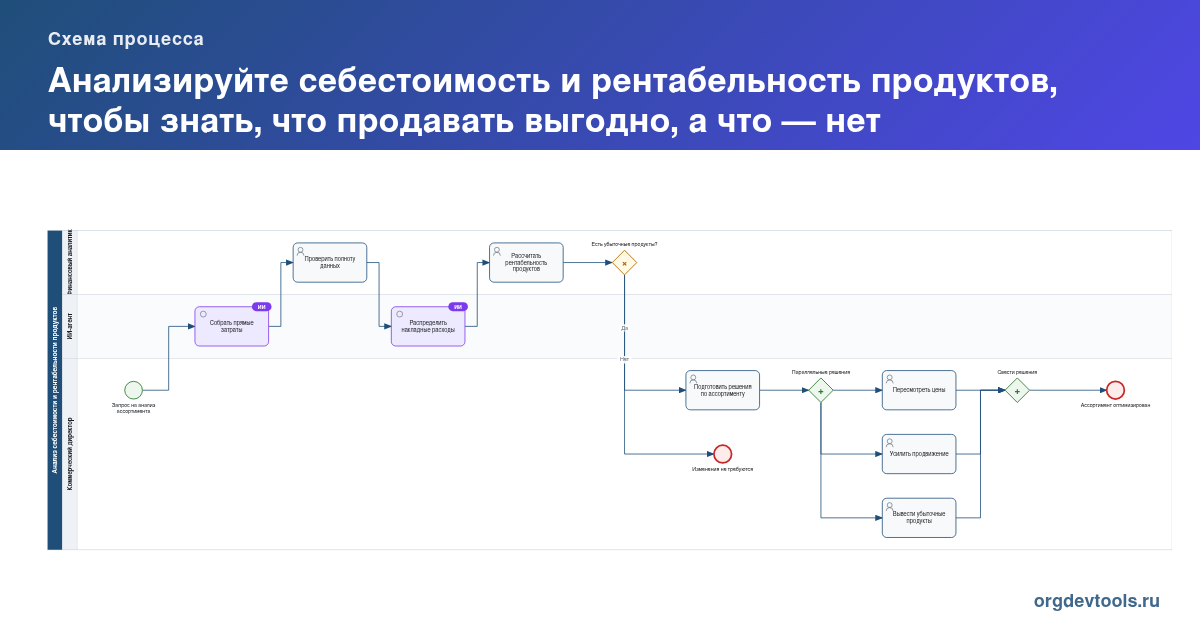 🔥 РАЦУХА #191: Анализируйте себестоимость и рентабельность продуктов, чтобы знать, что продавать выгодно, а что — нет