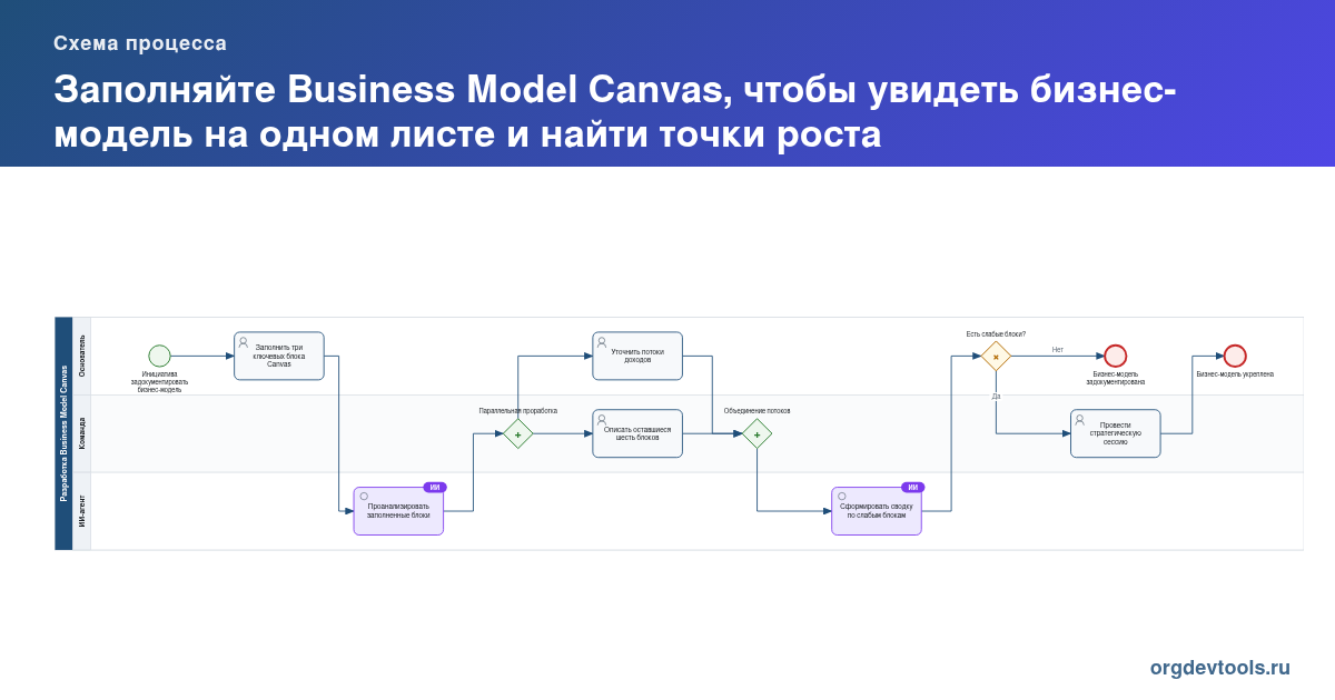 🔥 РАЦУХА #216: Заполняйте Business Model Canvas, чтобы увидеть бизнес-модель на одном листе и найти точки роста