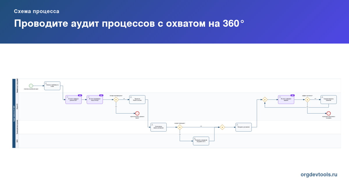 🚀 РАЦУХА #53: Проводите аудит процессов с охватом на 360°