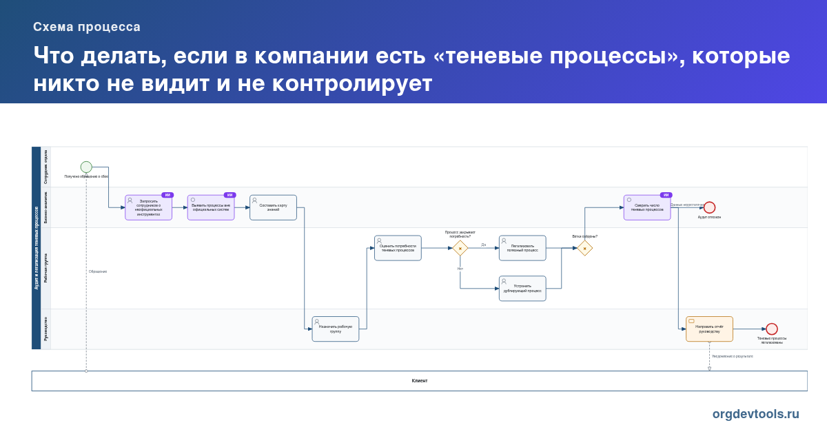 🔥 РАЦУХА #291: Что делать, если в компании есть «теневые процессы», которые никто не видит и не контролирует