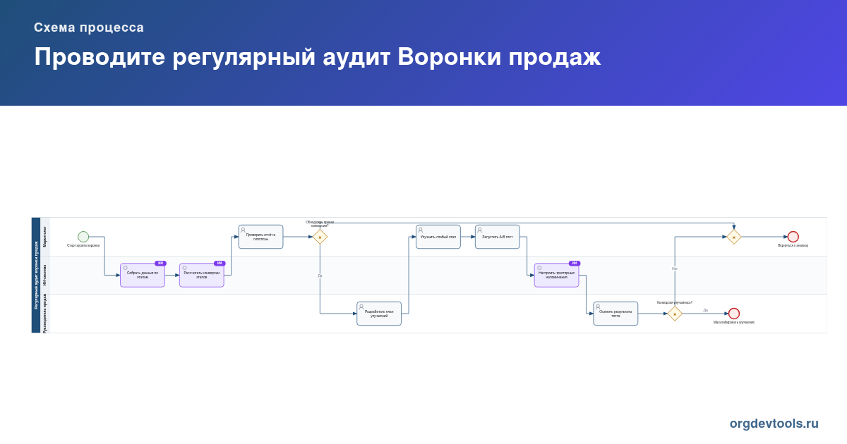 📊 РАЦУХА #51: Проводите регулярный аудит Воронки продаж