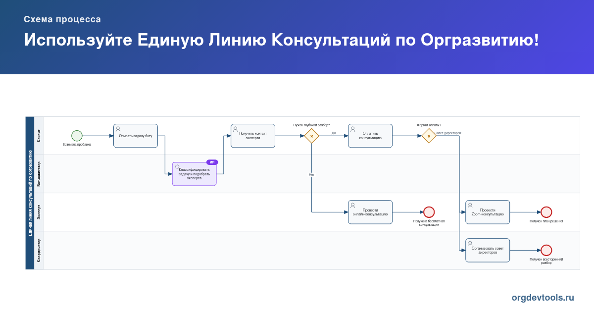 🔥 Используйте Единую Линию Консультаций по Оргразвитию! 🚀