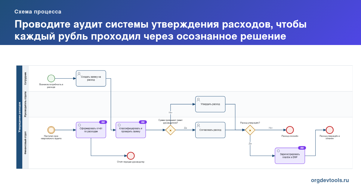 🔥 РАЦУХА #194: Проводите аудит системы утверждения расходов, чтобы каждый рубль проходил через осознанное решение