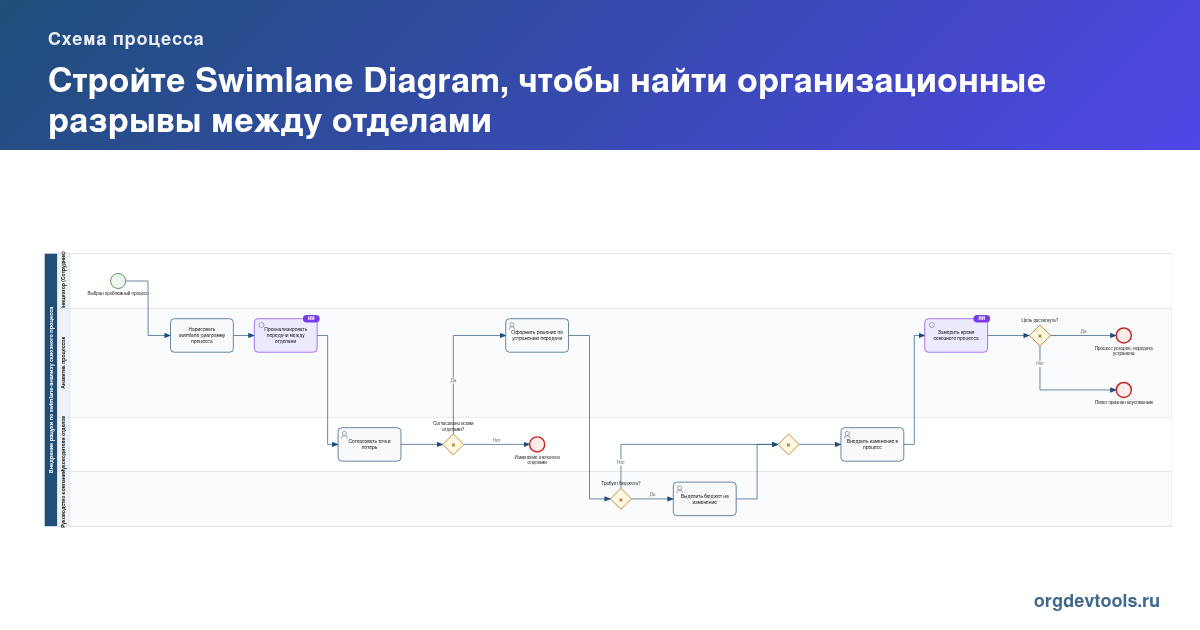 🔥 РАЦУХА #140: Стройте Swimlane Diagram, чтобы найти организационные разрывы между отделами