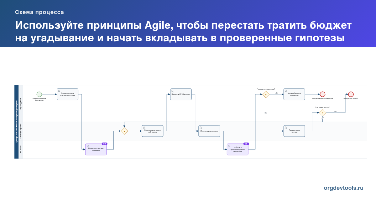 🔥 РАЦУХА #222: Используйте принципы Agile, чтобы перестать тратить бюджет на угадывание и начать вкладывать в проверенные гипотезы