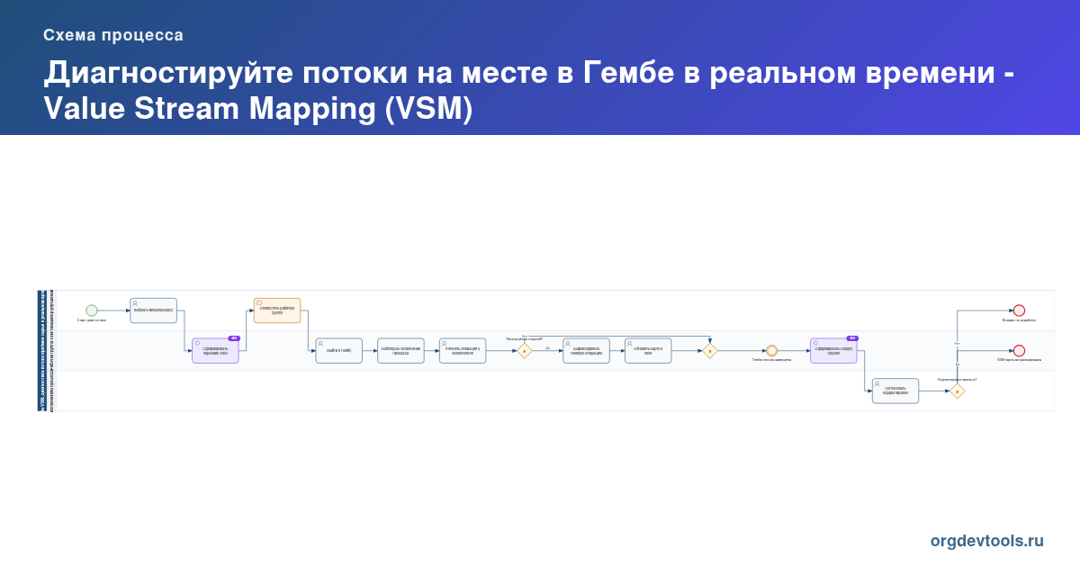 🔥 РАЦУХА #97: Диагностируйте потоки на месте в Гембе в реальном времени - Value Stream Mapping (VSM)