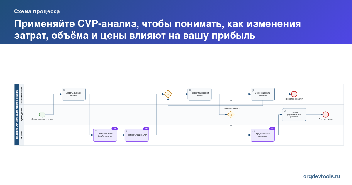 🔥 РАЦУХА #197: Применяйте CVP-анализ, чтобы понимать, как изменения затрат, объёма и цены влияют на вашу прибыль