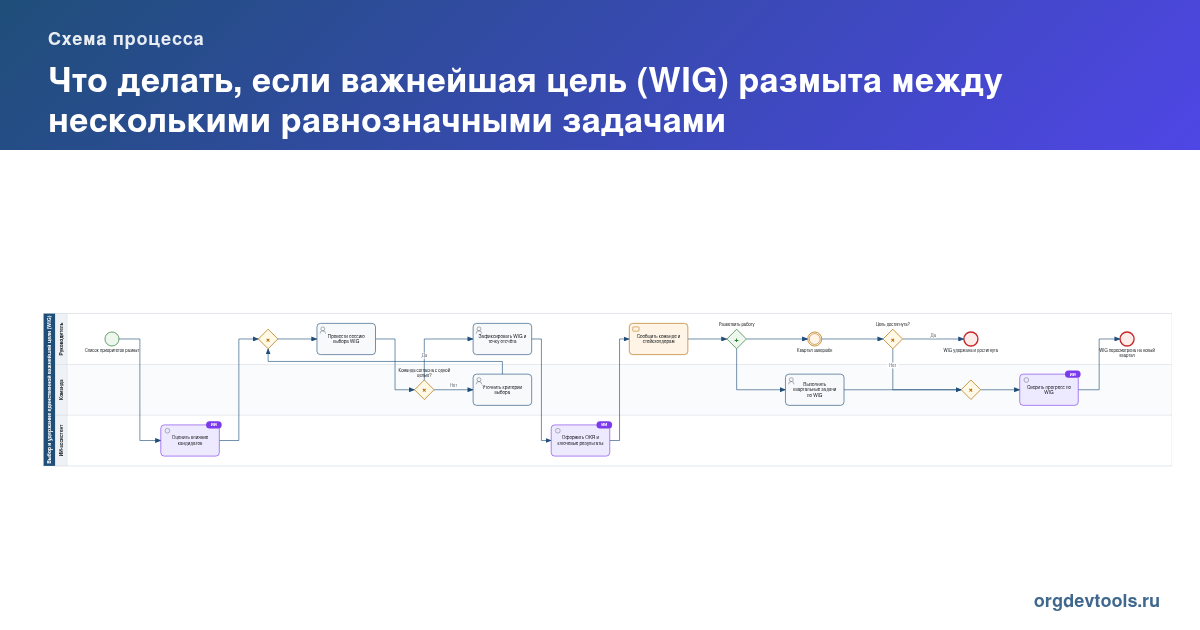 🔥 РАЦУХА #246: Что делать, если важнейшая цель (WIG) размыта между несколькими равнозначными задачами