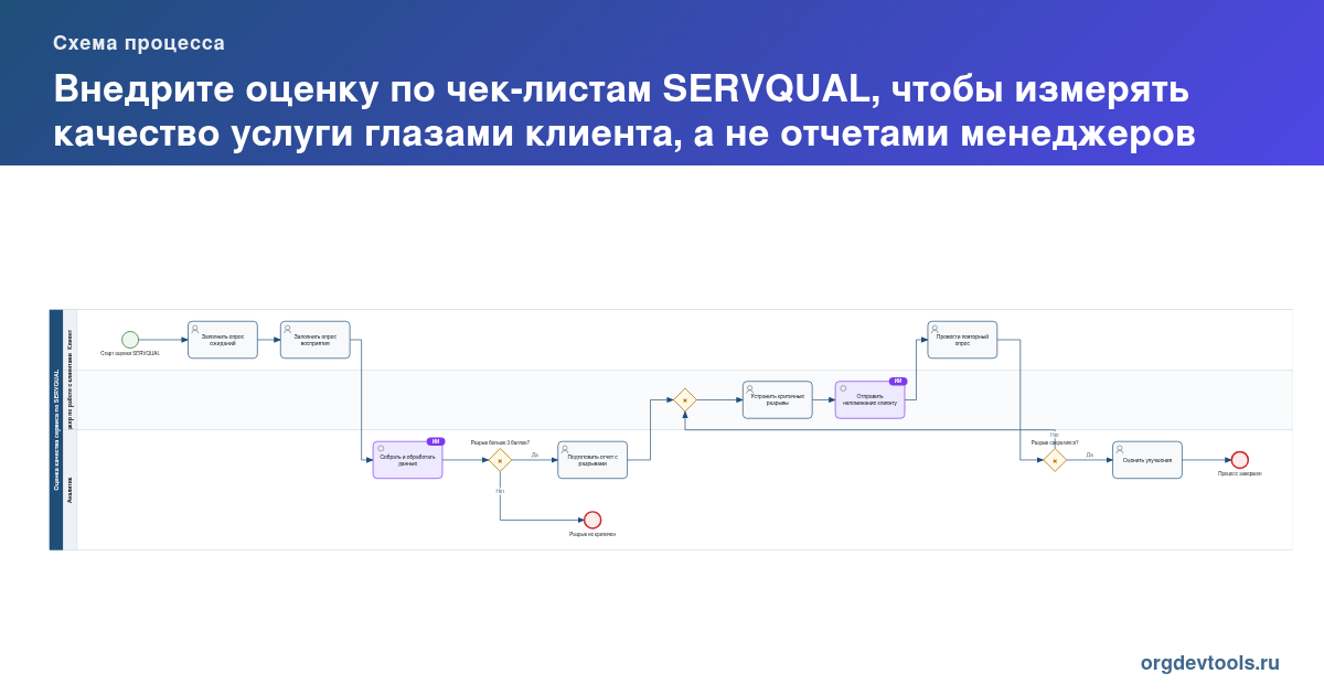 🔥 РАЦУХА #114: Внедрите оценку по чек-листам SERVQUAL, чтобы измерять качество услуги глазами клиента, а не отчетами менеджеров