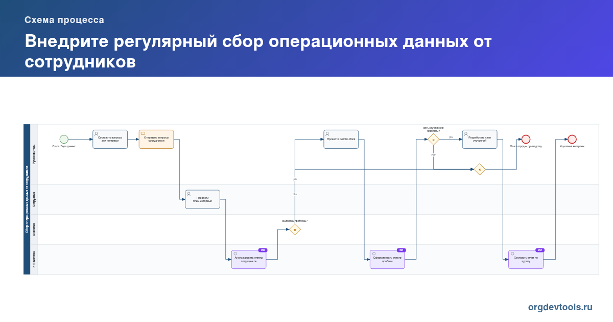 🔥 РАЦУХА #57: Внедрите регулярный сбор операционных данных от сотрудников