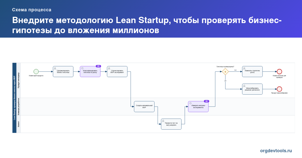 🔥 РАЦУХА #200: Внедрите методологию Lean Startup, чтобы проверять бизнес-гипотезы до вложения миллионов