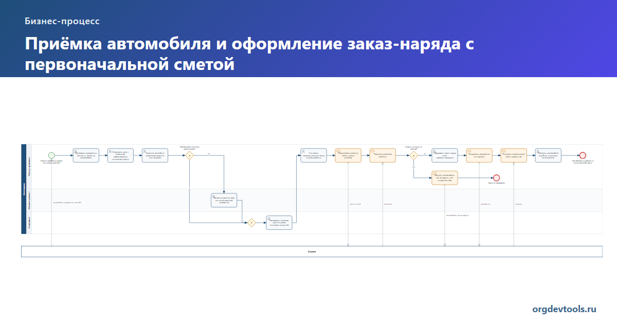 Приёмка автомобиля и оформление заказ-наряда с первоначальной сметой