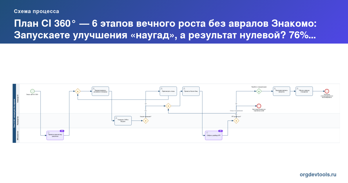 🚀 РАЦУХА #54: План CI 360° — 6 этапов вечного роста без авралов
Знакомо: Запускаете улучшения «наугад», а результат нулевой? 76% компаний терпят неудачу из-за отсутствия системы (Gartner).