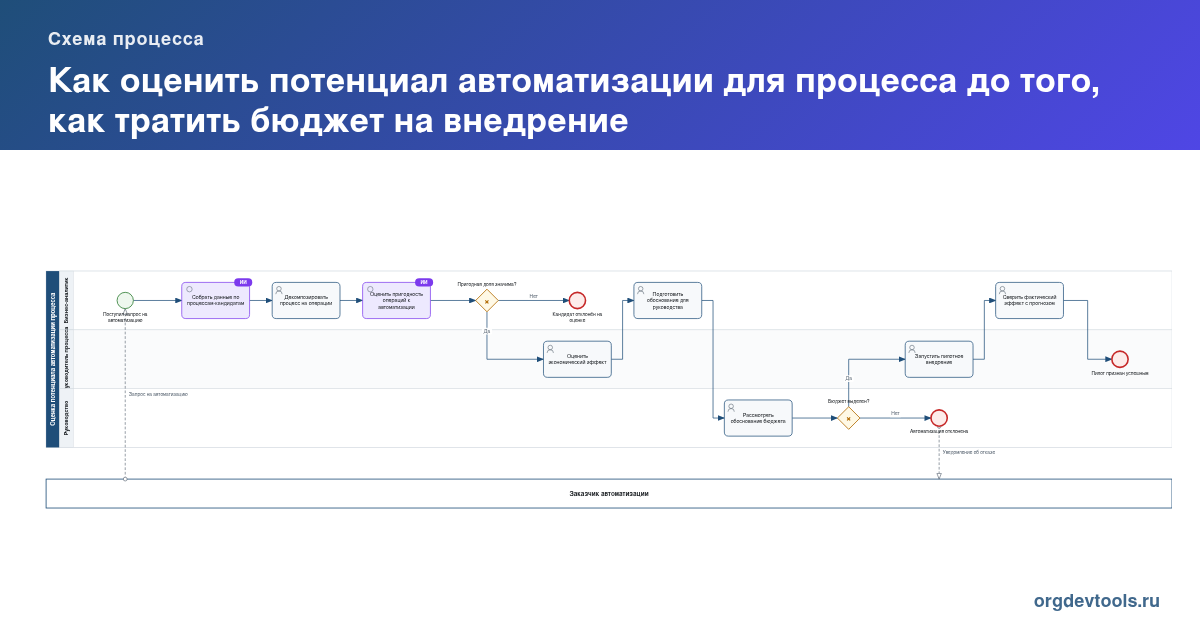 🔥 РАЦУХА #289: Как оценить потенциал автоматизации для процесса до того, как тратить бюджет на внедрение