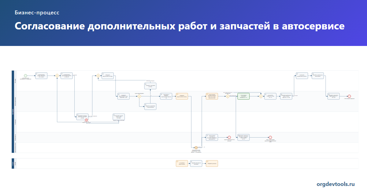 Согласование дополнительных работ и запчастей в автосервисе