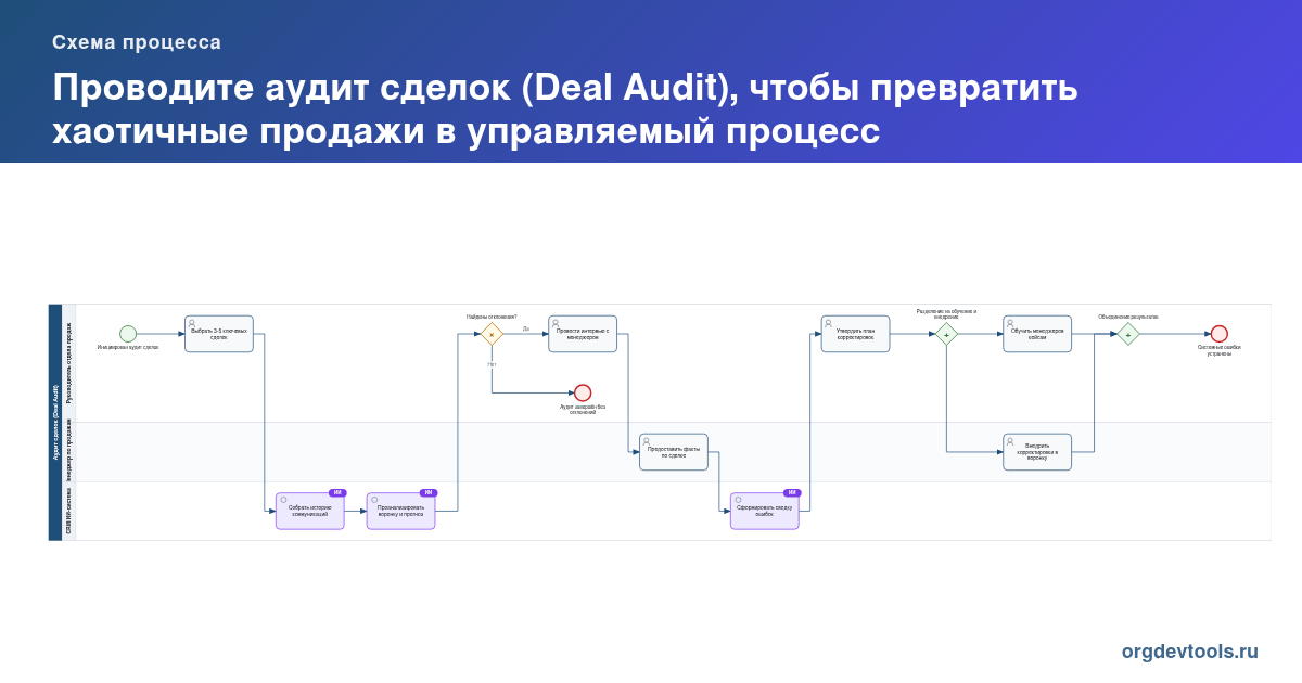🔥 РАЦУХА #127: Проводите аудит сделок (Deal Audit), чтобы превратить хаотичные продажи в управляемый процесс