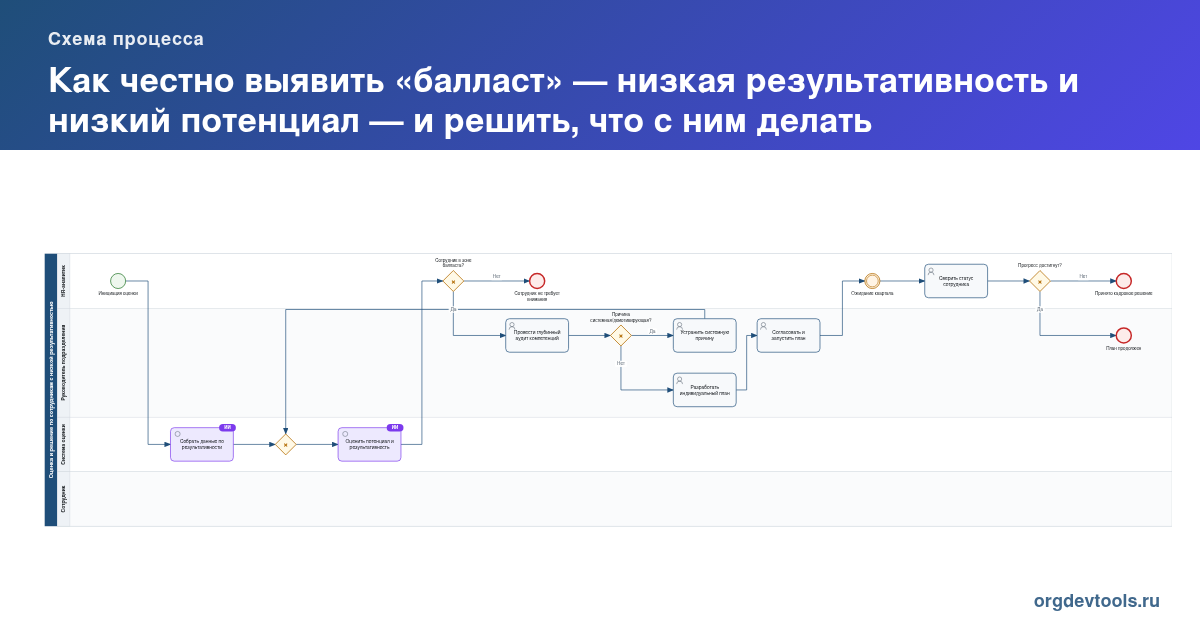 🔥 РАЦУХА #268: Как честно выявить «балласт» — низкая результативность и низкий потенциал — и решить, что с ним делать