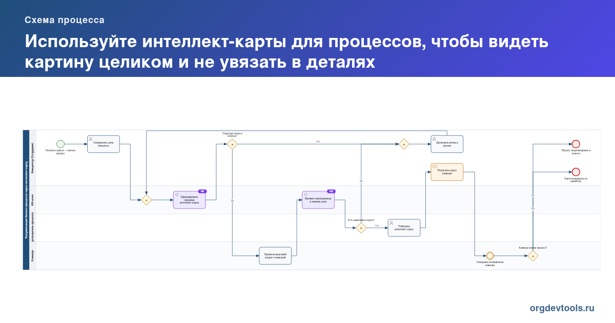 🔥 РАЦУХА #162: Используйте интеллект-карты для процессов, чтобы видеть картину целиком и не увязать в деталях